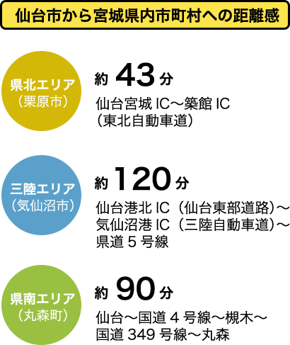 仙台市から宮城県内市町村への距離感01